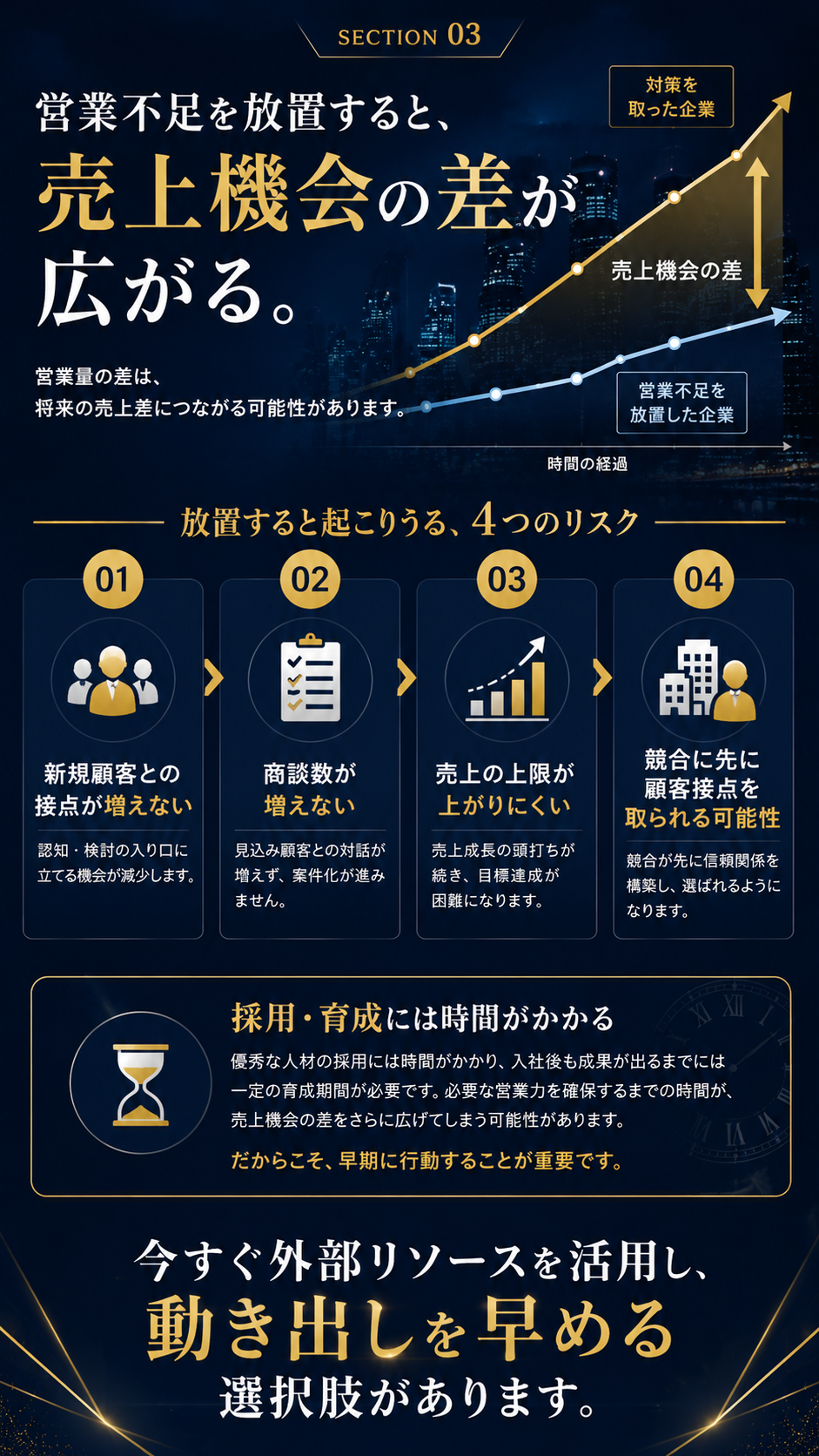 営業不足を放置すると、売上機会の差が広がる。
